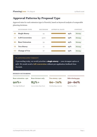 Sample Full Planning Analysis — Approval Patterns
