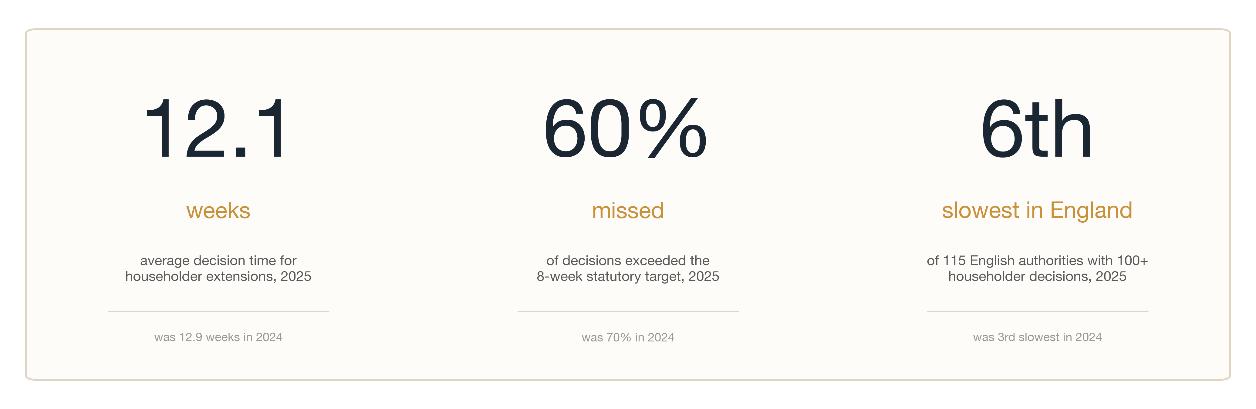 Headline statistics for 2025: 12.1 weeks average decision time, 60% missed the 8-week target, sixth slowest of 115 English authorities — with 2024 reference figures shown below each.