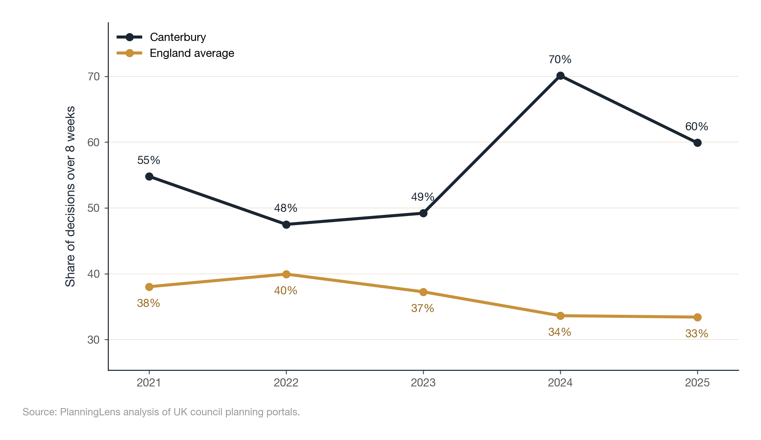 Line chart: share of householder extensions missing the 8-week target, Canterbury versus England, 2021 to 2025