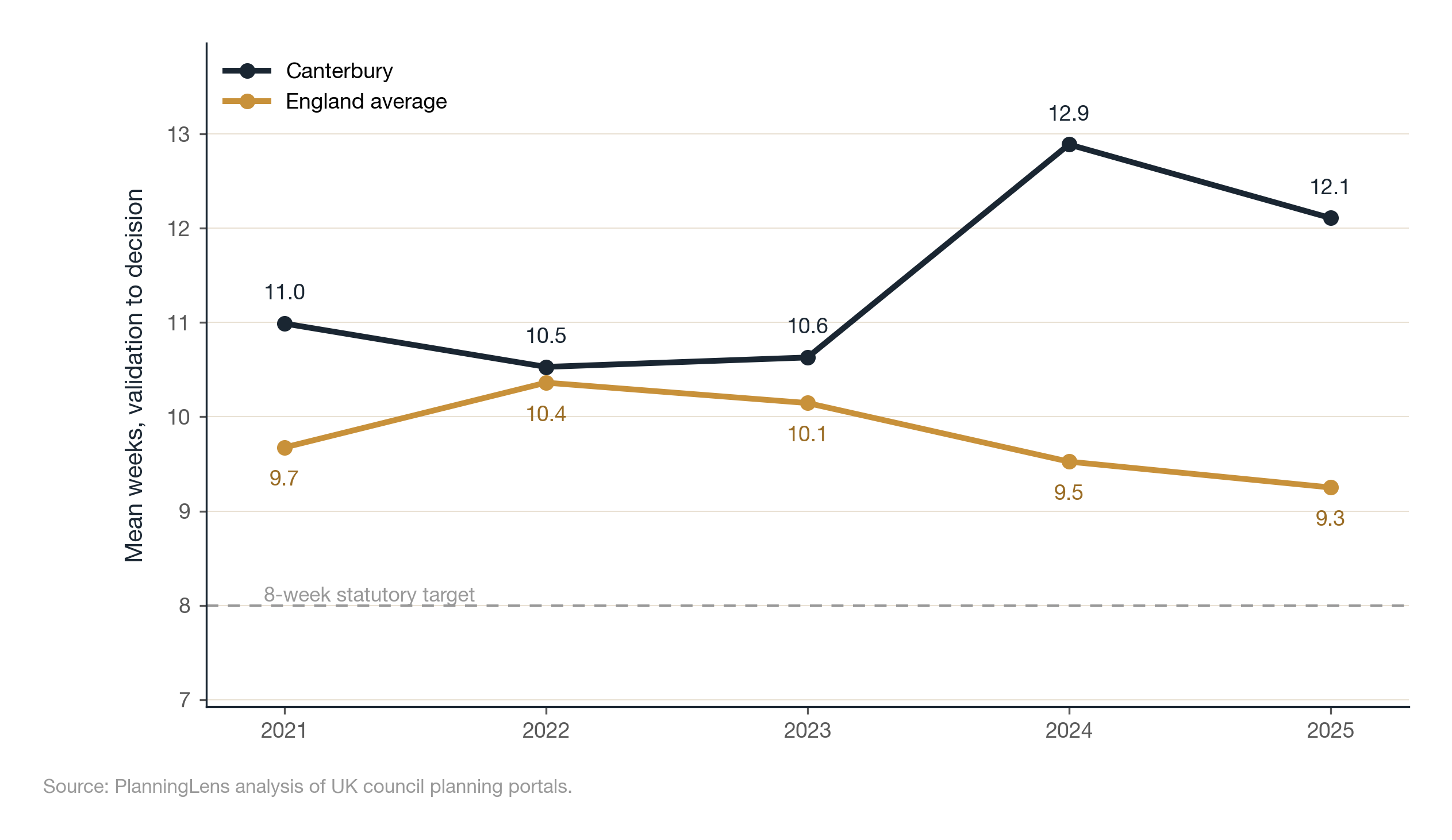 Line chart: average weeks from validation to decision, Canterbury versus England, 2021 to 2025