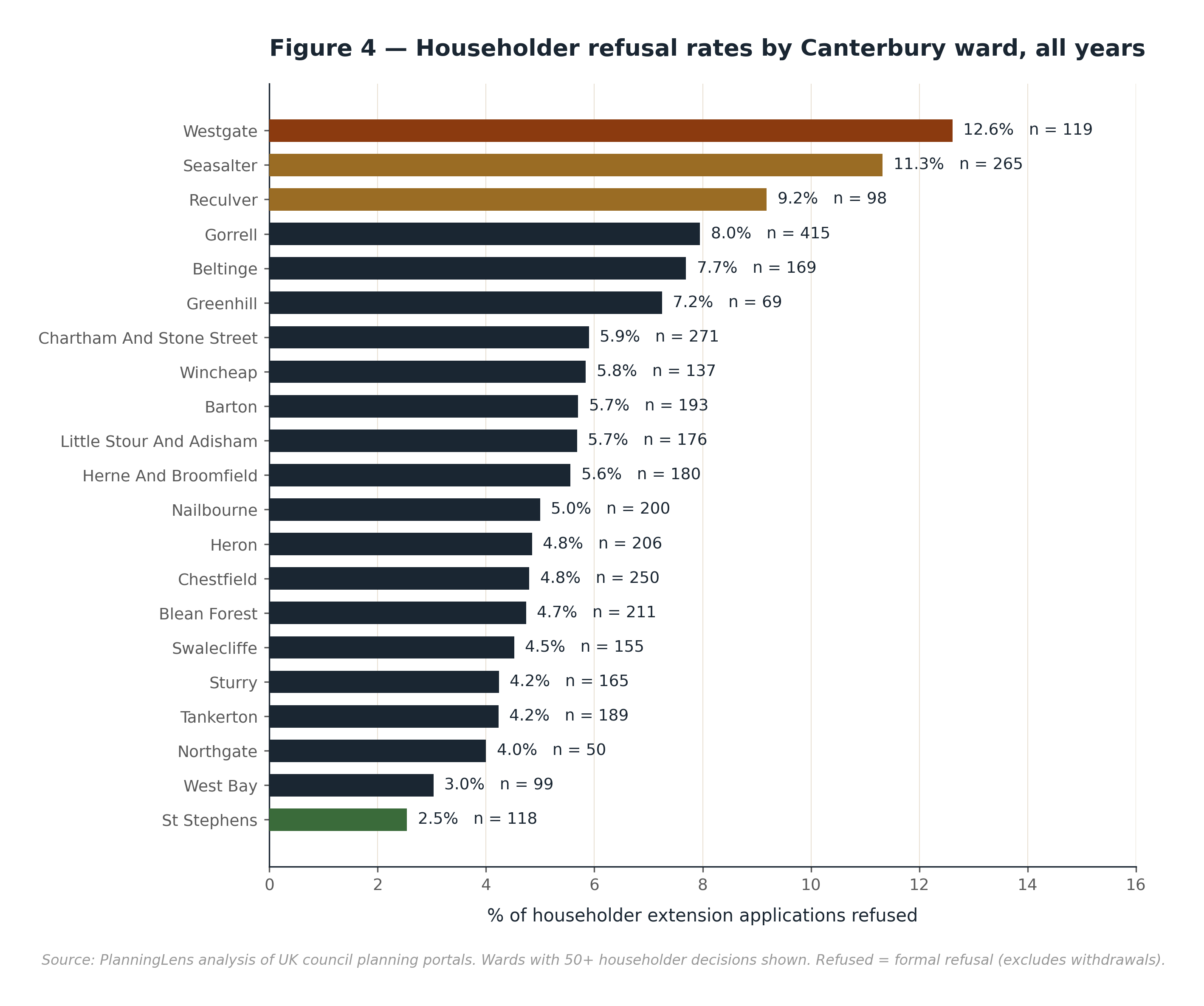 Bar chart: householder refusal rates by Canterbury ward, ranked highest to lowest